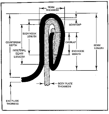 Click for larger image - Dimensional terminology of the double seam