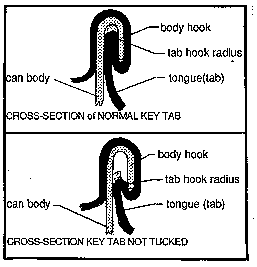 Graphic of key tab not properly tucked - showing cross section of normal key tab and cross section of key tab not tucked