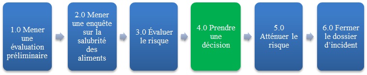 Figure 1 – La quatrième étape, prendre une décision, est en surbrillance. Description ci-dessous.