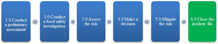Figure 1 – The sixth step, close the incident file, is highlighted. Description follows.