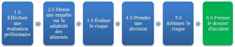 Figure 1 – La sixième étape, clore le dossier d'incident, est en surbrillance. Description ci-dessous.