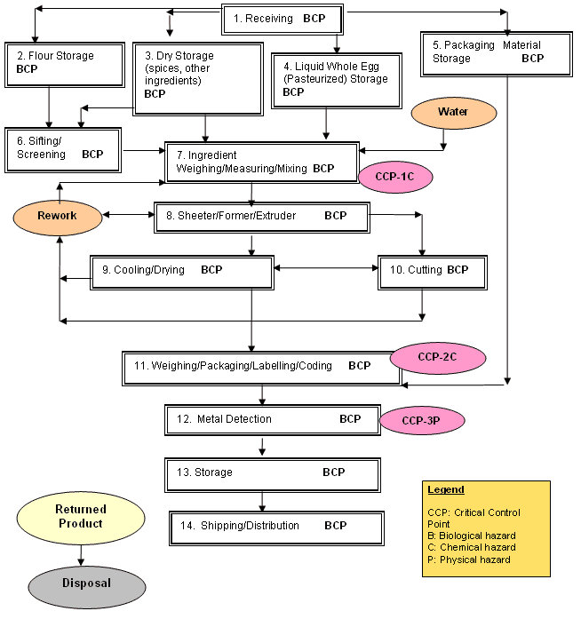 Diagram - Generic Process Flow Diagram identifying suggested Critical Control Points (CCPs) for Fresh Non-Filled Alimentary Paste. Diagram