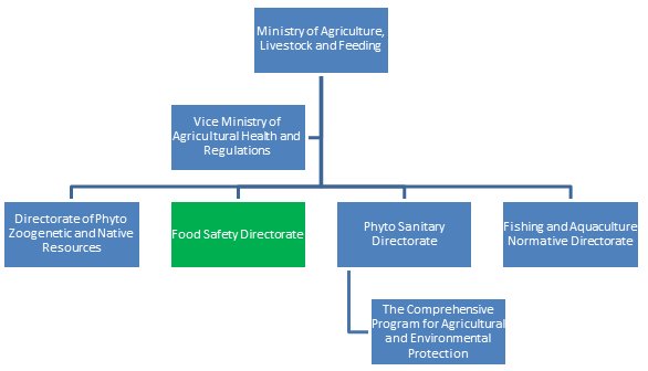 Picture - Organizational chart of the Ministry of Agriculture, Livestock and Feeding. Description follows.
