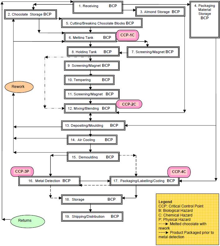 Diagram- Process Flow Diagram. Description follows.