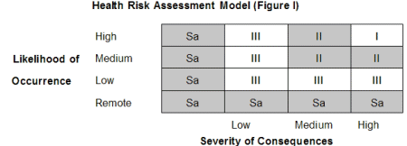 Health Risk Assessment Model