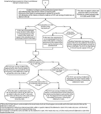 Decision tree: Advertising requirements for vitamin and mineral nutrient content claims. Description follows.