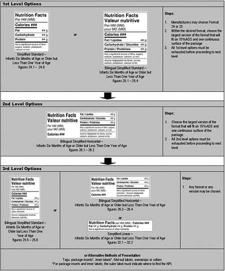 Simplified Formats Nutrition Facts Table