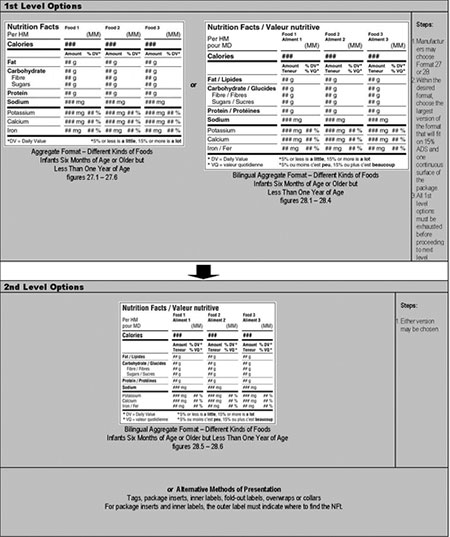 Aggregate Formats Nutrition Facts Table