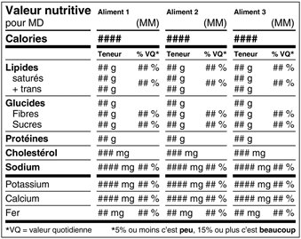 Tableau de la valeur nutritive – Major Distinguishing Features of the Aggregate Format – Different Kinds of Foods. Description ci-dessous.