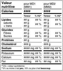 Tableau de la valeur nutritive - Modèle composé – différentes quantités d'aliments. Description ci-dessous.