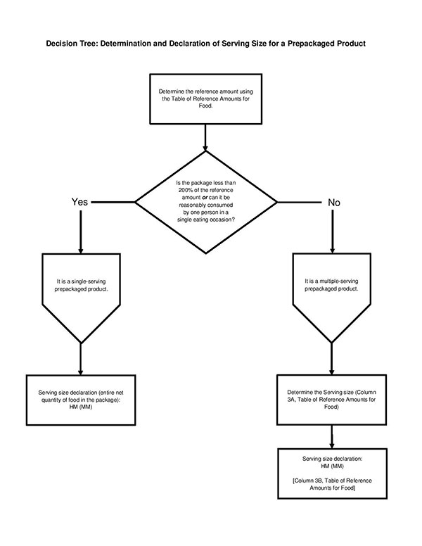 image of Decision Tree outlining the steps followed for determining and declaring the serving size of a prepackaged product. Description Follows