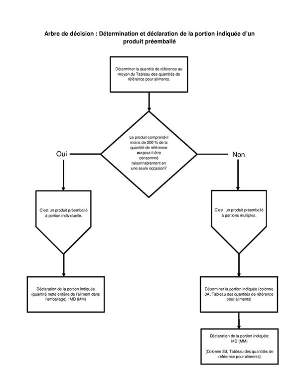image d'un arbre de décision décrivant les étapes à suivre afin de déterminer et déclarer la portion indiquée d'un produit préemballé. Description ci-dessous