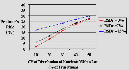 Graph 1.1: Comparison of scenarios for Class 1: Added vitamins and mineral nutrients, Producer's risk (Type 1 error), True mean=110% of label