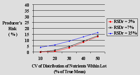 Graph 1.2: Comparison of scenarios for Class 1: Added vitamins and mineral nutrients, Producer's risk (Type 1 error), True mean=120% of label