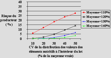 Graphique 2.1: Comparaison des scénarios Classe 1: Vitamines et minéraux ajoutés, Risque du producteur (Erreur de type 1), Variabilité des mesures dans un laboratoire RSDr = 7 %