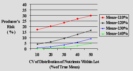 Graph 2.2: Comparison of scenarios for Class 1: Added vitamins and mineral nutrients, Producer's risk (Type 1 error), Within lab method variability RSDr = 15%