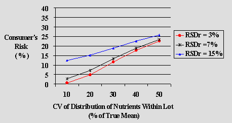 Graph 3.1: Comparison of scenarios for Class 1: Added vitamins and mineral nutrients, Consumer's risk (Type 2 error), True mean=90% of label