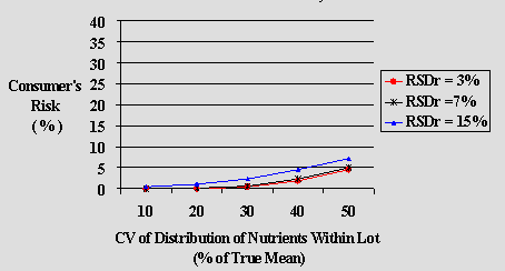 Graph 3.2: Comparison of scenarios for Class 1: Added vitamins and mineral nutrients, Consumer's risk (Type 2 error), True mean=80% of label