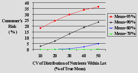 Graph 4.1: Comparison of scenarios for Class 1: Added vitamins and mineral nutrients, Consumer's risk (Type 2 error), Within lab method variability RSDr = 7%