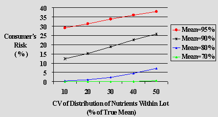 Graph 4.2: Comparison of scenarios for Class 1: Added vitamins and mineral nutrients, Consumer's risk (Type 2 error), Within lab method variability RSDr = 7%