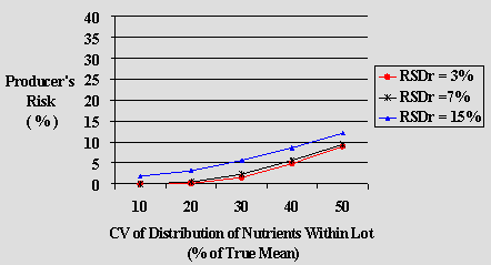 Graph 5.1 : Comparison of scenarios for Class 2: Calories, fat, saturated fat, trans fat, cholesterol, sodium, sugars, Producer's risk (Type 1 error), True mean=100% of label