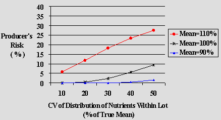 Graph 5.2 : Comparison of scenarios for Class 2: Calories, fat, saturated fat, trans fat, cholesterol, sodium, sugars, Producer's risk (Type 1 error), Within lab method variability RSDr = 7%