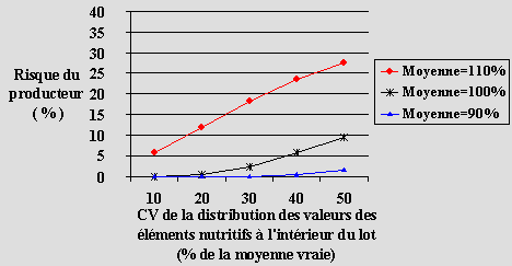 Graphique 5.2 : Comparaison des scénarios classe 2: Calories, lipides, acides gras saturées, acides gras trans, cholestérol, sodium, sucres Risque du producteur (Erreur de type 1), Variabilité des mesures dans un laboratoire RSDr = 7 %