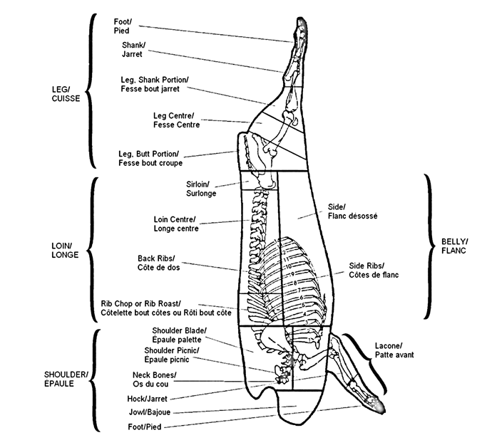 Diagram of meat cuts. Description follows.