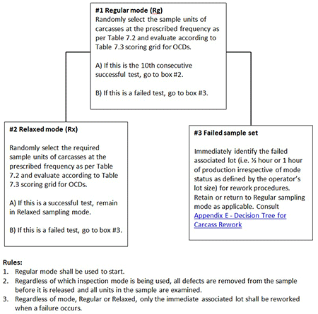 Decision Tree for Finished Product Standards - Carcasses with Other Carcass Defects. Description follows.