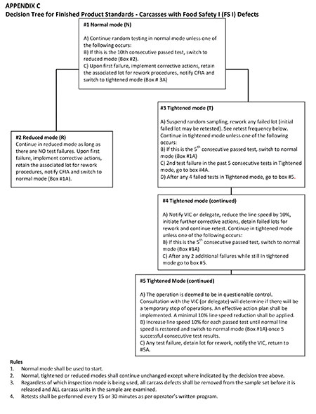 Decision Tree for Finished Product Standards - Carcasses with Food Safety Defects. Description follows.