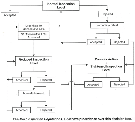 Flow Chart for Inspection Levels for Bagged Poultry Carcasses Crust Frozen by Immersion in Liquid Refrigerant. Description follows.