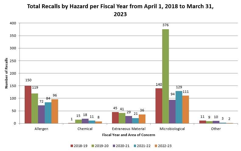 Total recalls by hazard per fiscal year: April 2017 - March 2022. Description follows.