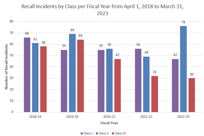 Recall incidents by Class per fiscal year from April 1, 2017 to March 31, 2022. Description follows.