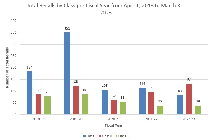 Total recalls by Class per fiscal year from April 1, 2017 to March 31, 2022. Description follows.