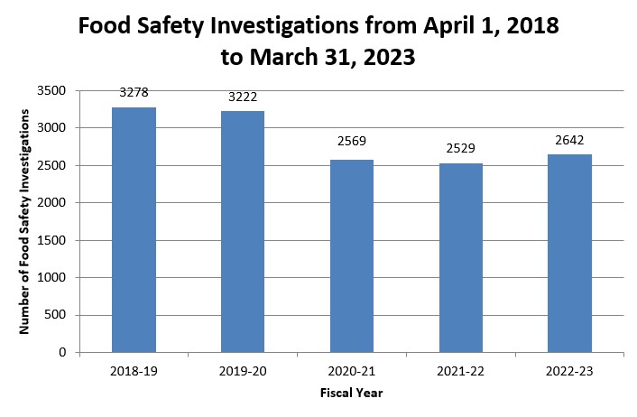 Food safety investigations from April: April 2017 - March 2022. Description follows.