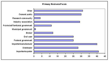 Bar graph - Breakdown of respondents