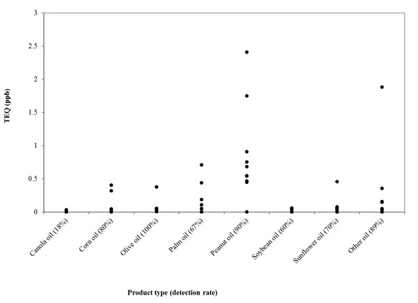 Figure 1 - Distribution of total PAH levels and detection rates by oil type. Description follows.