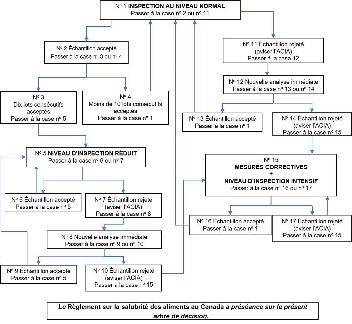 Diagramme - l'arbre de décision. Description ci-dessous.