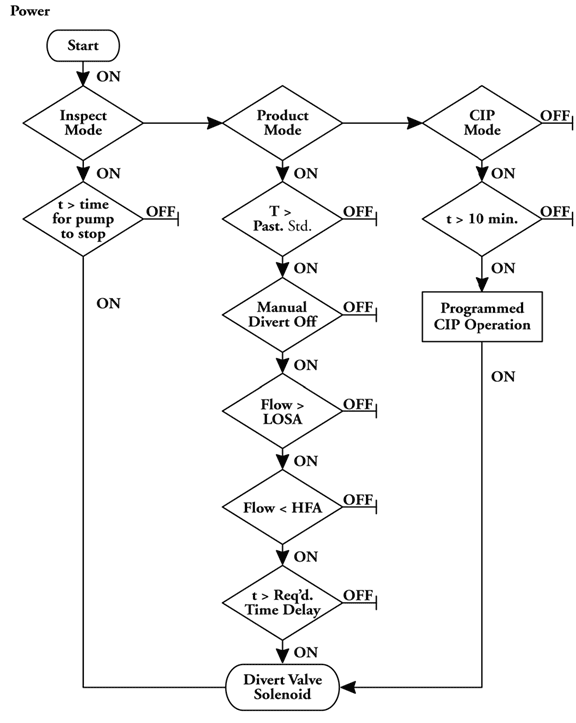 Logic Diagram 1: HTST Flow Diversion Device, Divert Valve Stem. Description follows.