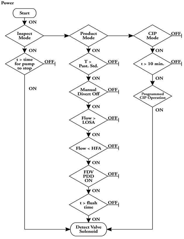 Logic Diagram 2: HTST Flow Diversion Device, Leak-Detect Valve Stem. Description follows.