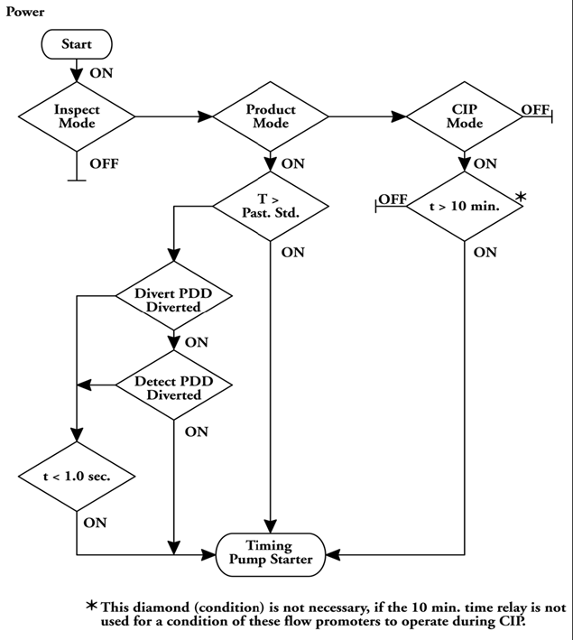 Logic Diagram 4: HTST Timing Pump. Description follows.