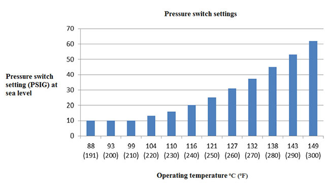 Chart of pressure switch settings. Description follows.