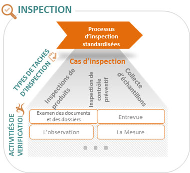 Figure 1. Texte descriptif pour le processus d'inspection. Description ci-dessous.