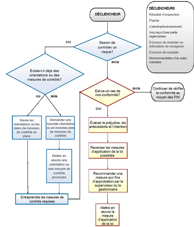 Figure 1 : Processus d'intervention réglementaire normalisé. Description ci-dessous.