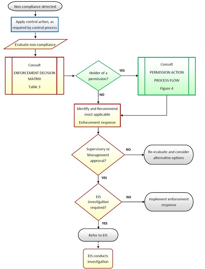 Figure 3: The enforcement response process. Description follows.