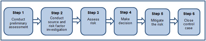 Figure 5: Steps in a control response plan. Description follows.