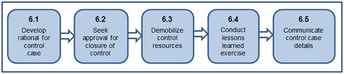 Step 6: Close control case has 5 sub-steps. Description follows.