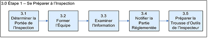 Figure 3. Se préparer à l'inspection consiste de 5 étapes, lesquelles sont représentées par 5 cases. Description ci-dessous.