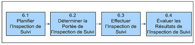 Figure 7. Effectuer l'inspection de suivi consiste en 4 étapes, lesquelles sont représentées par 4 cases. Description ci-dessous.