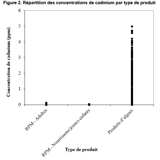Répartition des concentrations de cadmium par type de produit. Description ci-dessous.